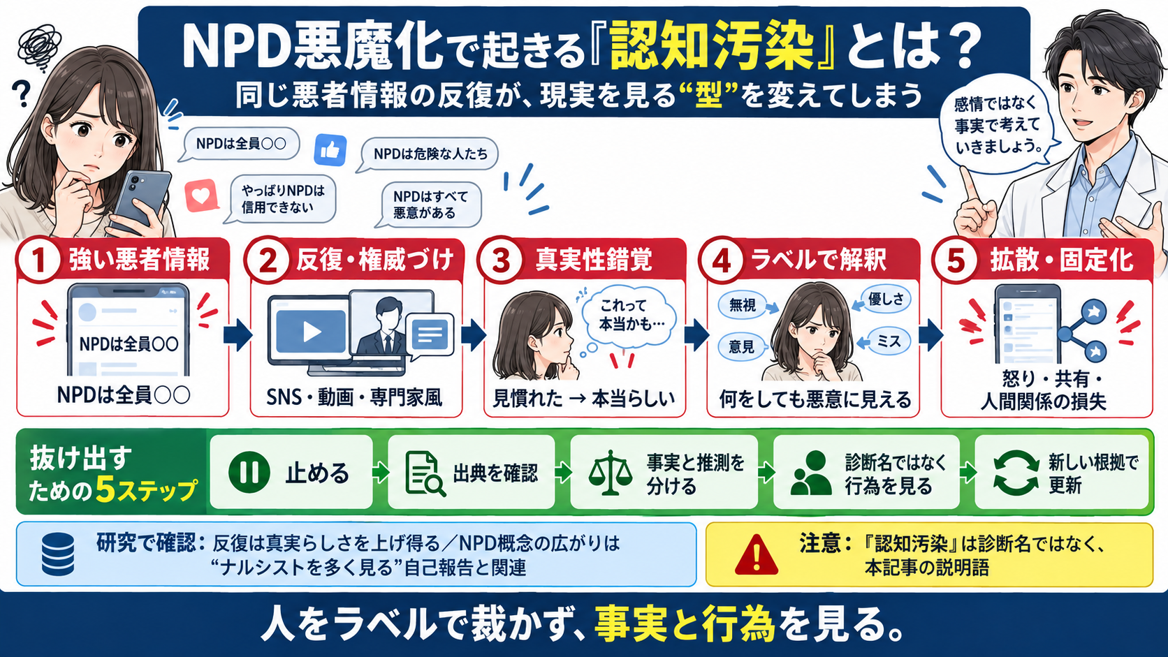 NPD悪魔化による認知汚染が、強い悪者情報、反復と権威づけ、真実性錯覚、ラベルによる解釈、拡散と固定化へ進む流れと、出典確認など5つの回復手順を示した図解