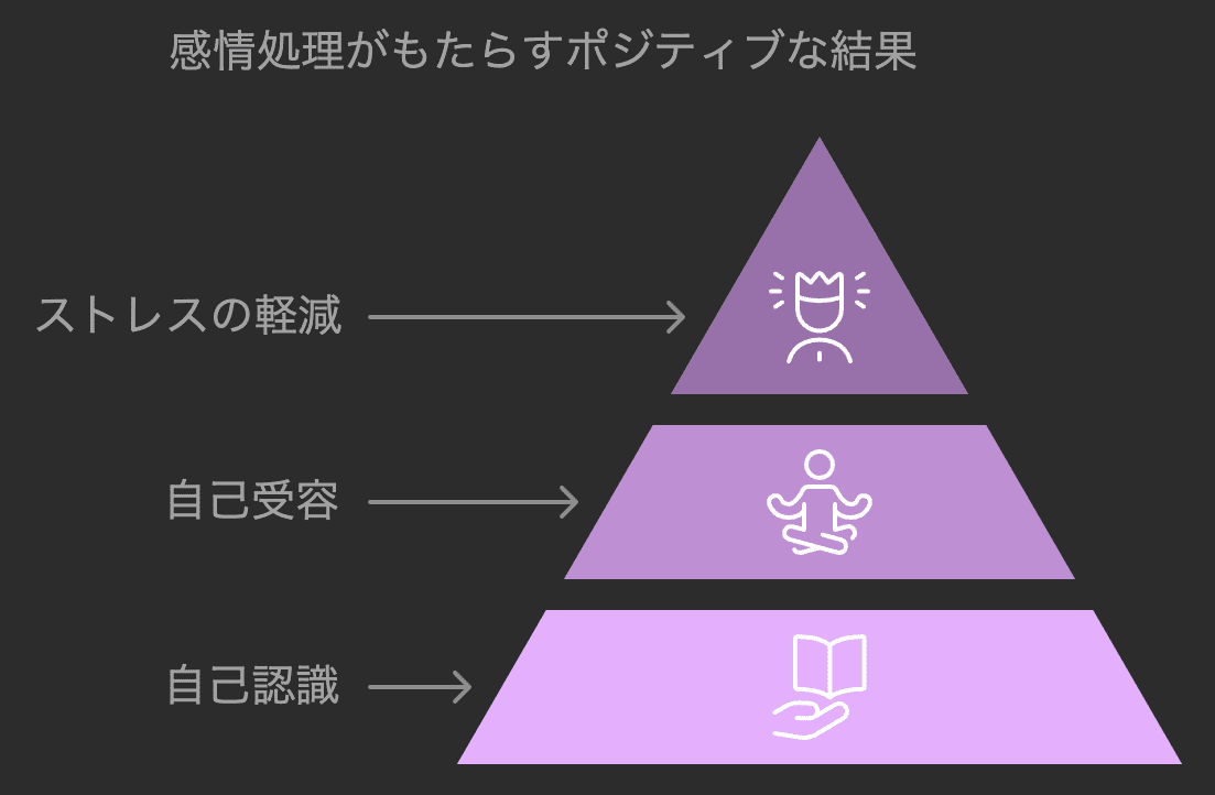 感情処理がもたらすポジティブな結果