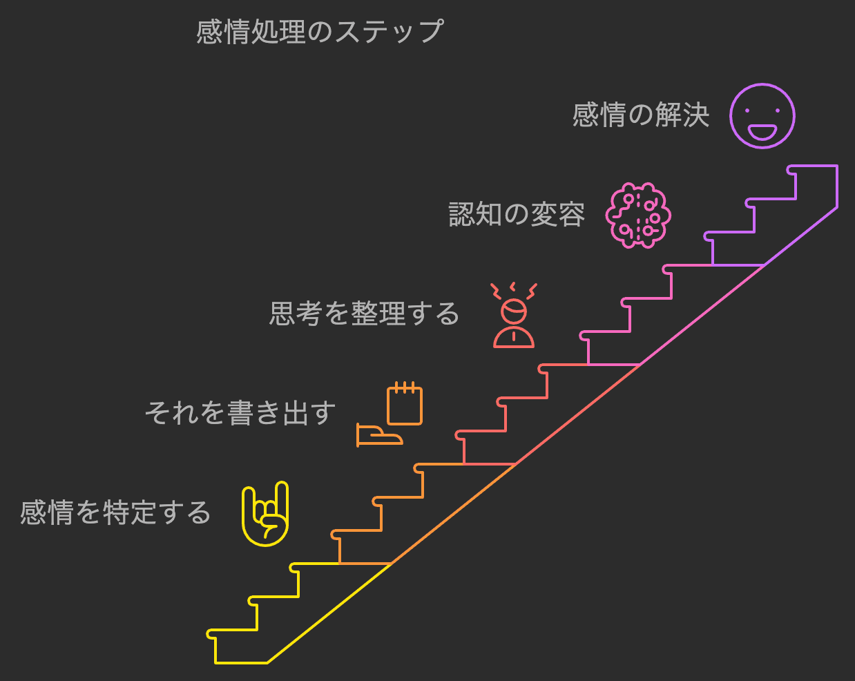 感情処理のための具体的手法