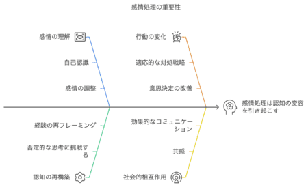 なぜ感情の処理が重要なのか？－ 感情整理が認知の変容を引き起こす理由